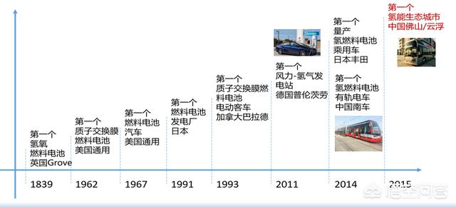 氢燃料电池和三元锂电哪个好？