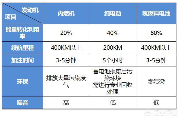 氢燃料电池和三元锂电哪个好？