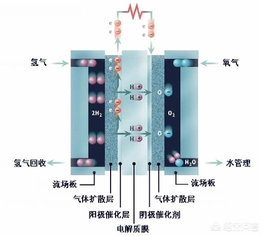 氢燃料电池和三元锂电哪个好？