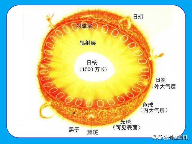 太阳表面一秒钟散发出来的能量总和,能够支持全球用多久?为什么?