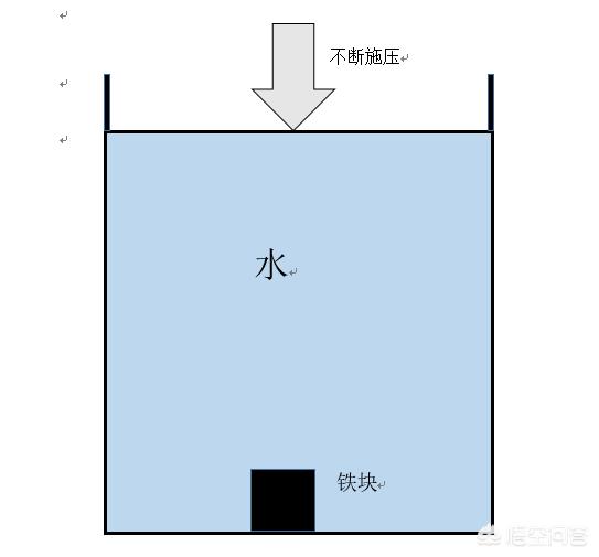 在一个足够坚硬的容器中装满水并放入一个铁块，不断给水施压，铁块会发生什么变化？