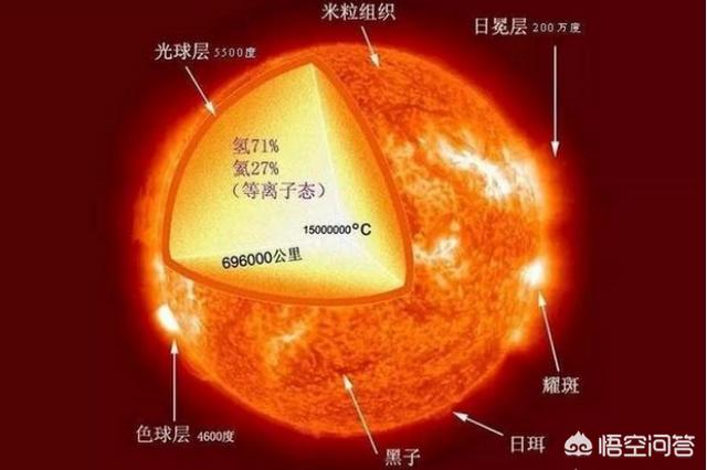 太阳是什么物质结构的呢?它自身能发光发热吗?什么物体才能承受那么高的温度而不熔化呢?