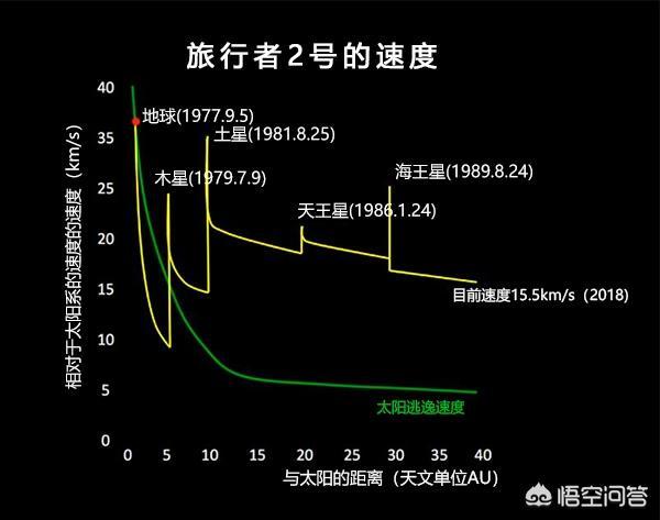 太陽系是扁平的，為什么旅行者一號不垂直向上飛？