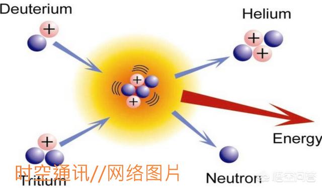当人类攻克了核聚变的大关之后，世界会发生什么变化？