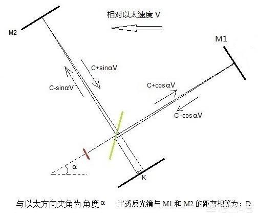 科学家是怎样精确证明以太不存在的？