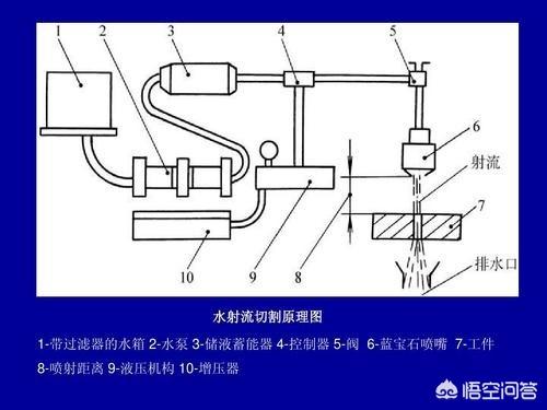 水那么软,为什么能切割钢铁等材料?