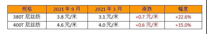 尼丝纺和尼龙的区别 尼丝纺