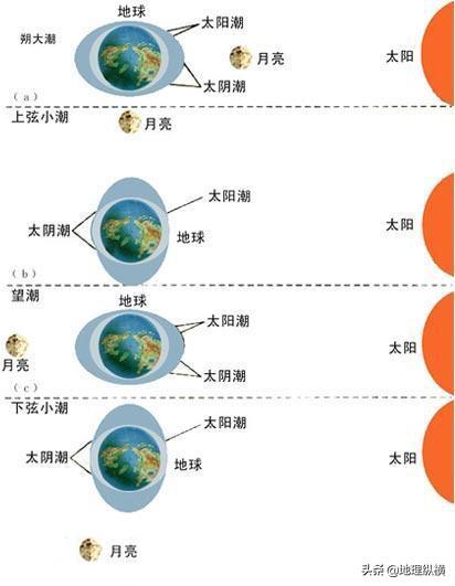 黄海大南风影响渤海湾大潮吗？会有什么影响？