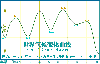 为什么到现在还有的科学家认为气候是永恒不变的?