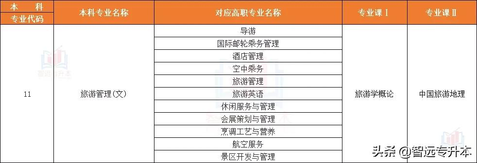 本科管理类专业 管理专业有哪些