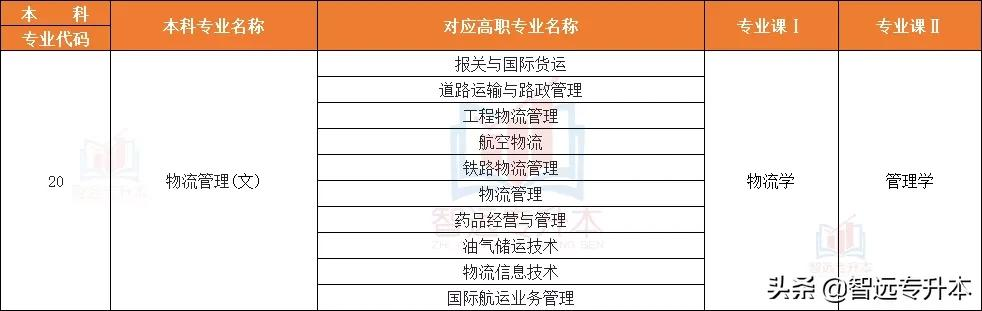 本科管理类专业 管理专业有哪些