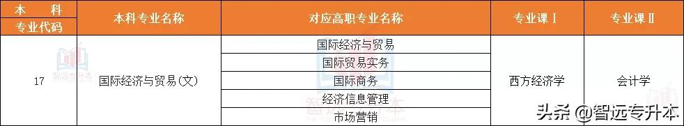 本科管理类专业 管理专业有哪些