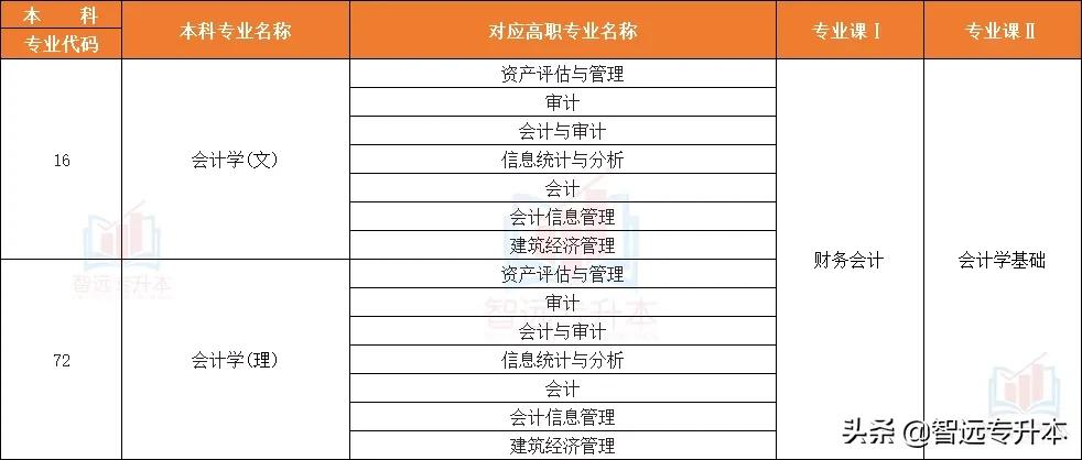 本科管理类专业 管理专业有哪些