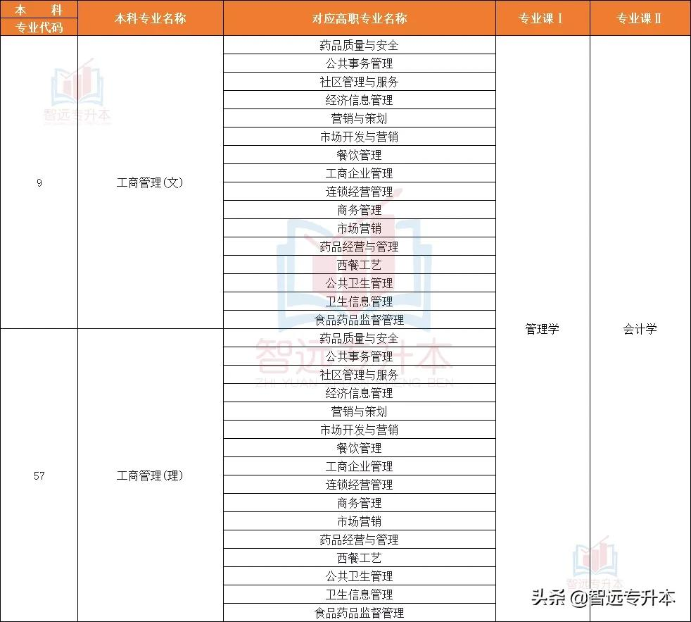 本科管理类专业 管理专业有哪些