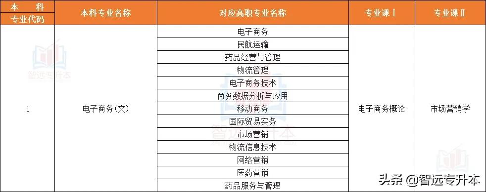 本科管理类专业 管理专业有哪些