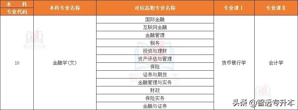 本科管理类专业 管理专业有哪些