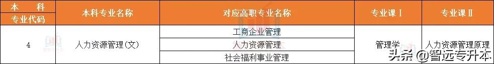 本科管理类专业 管理专业有哪些