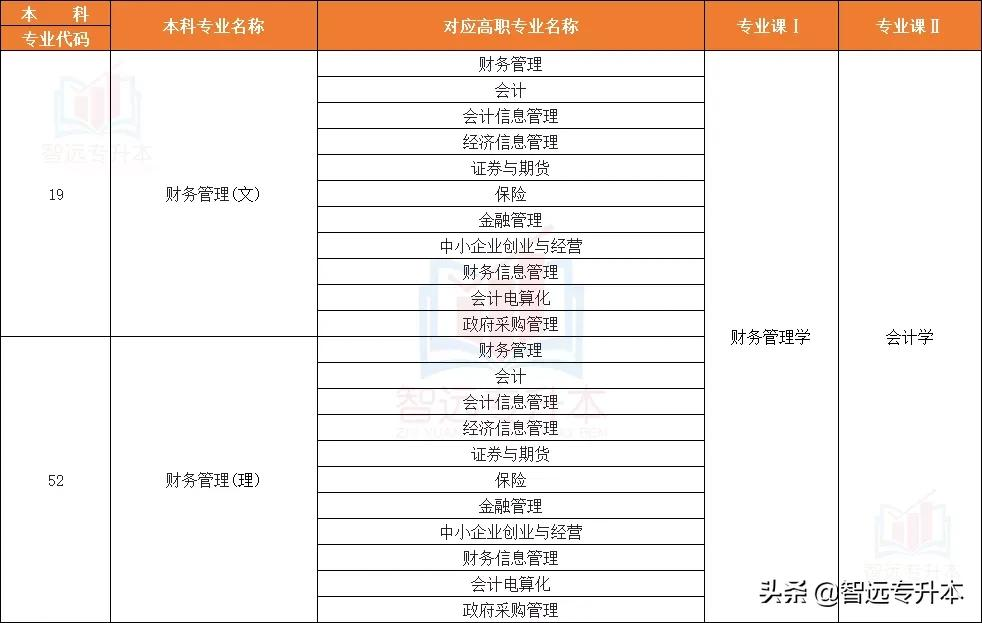本科管理类专业 管理专业有哪些