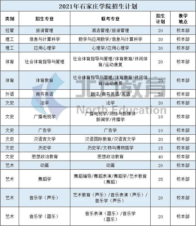 石家庄学院是几本 石家庄有哪些大学