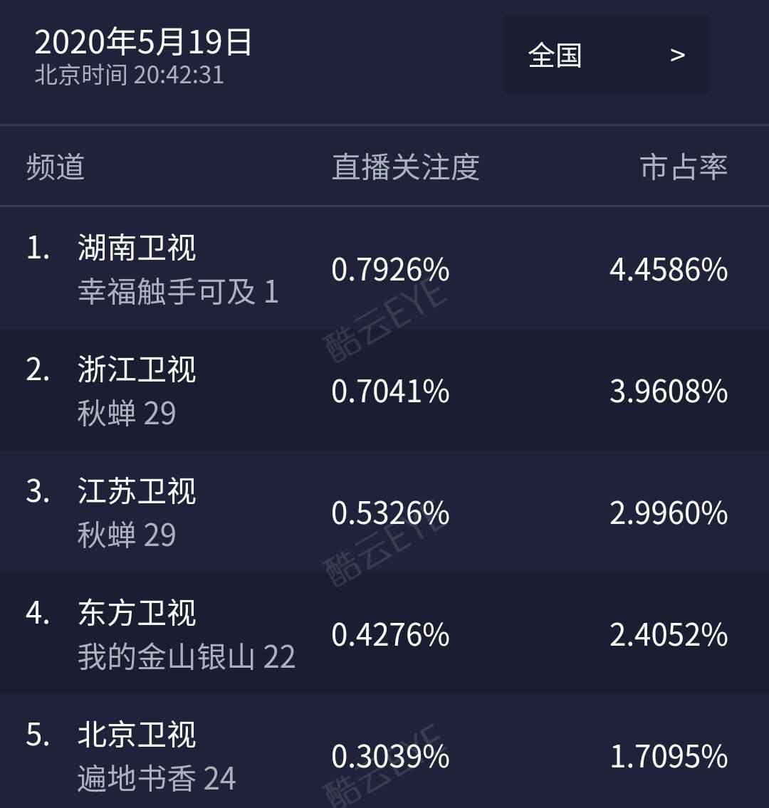 幸福，触手可及湖南台首播收视夺冠 幸福触手可及哪个台播