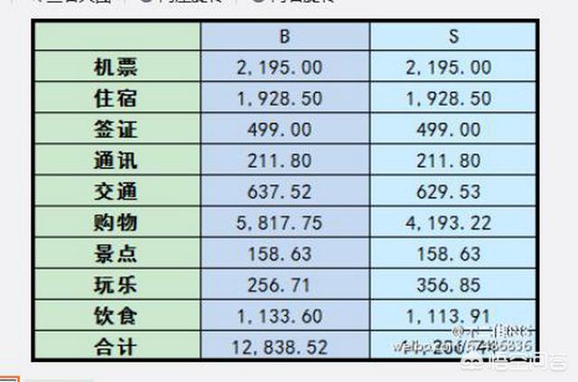 去台湾八天,大概需要多少台币?