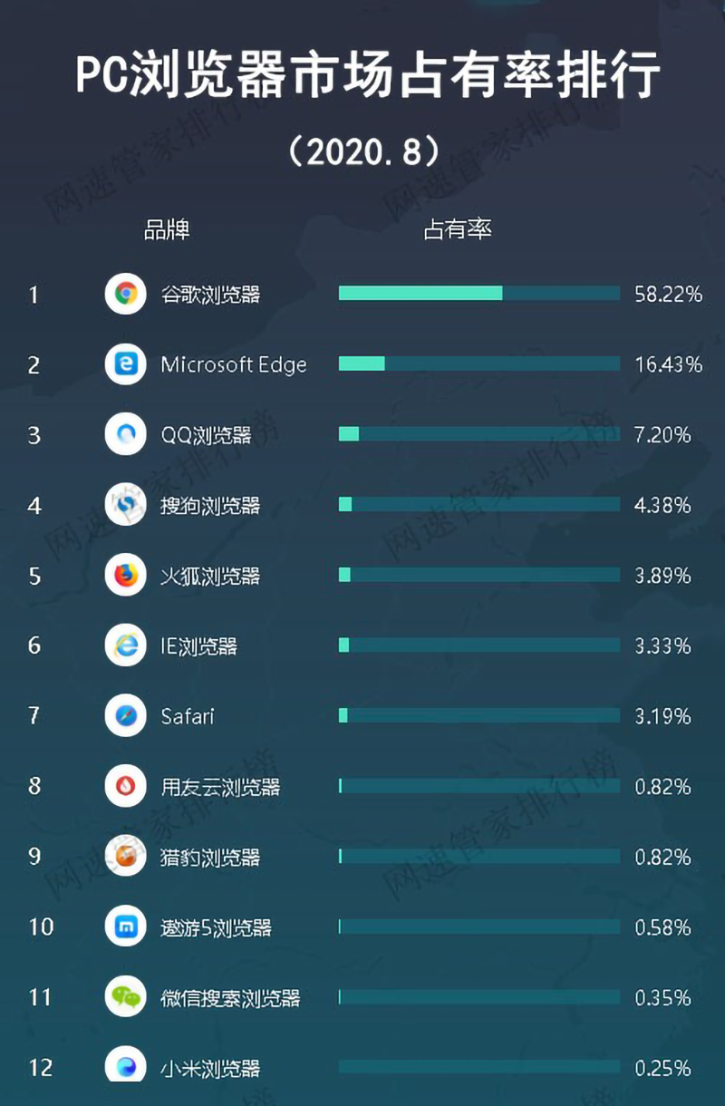 chrome浏览器在国内能用么 谷歌浏览器怎么用不了
