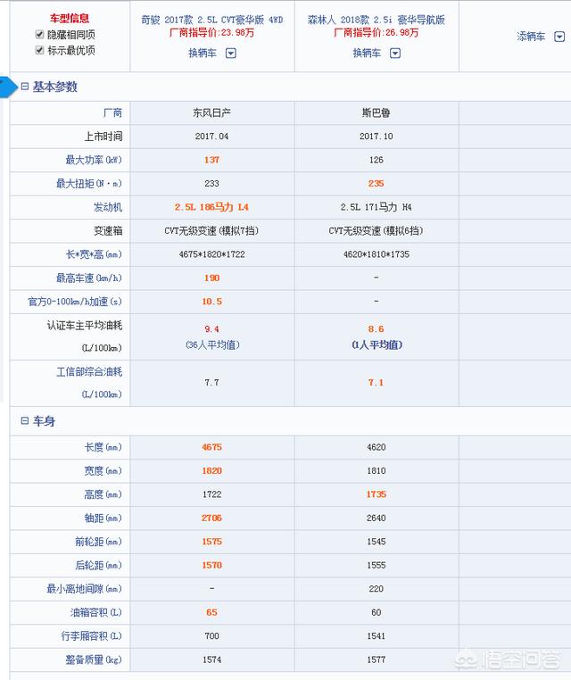 想和老伴全国自驾游,纠结奇骏2.5四驱豪华和斯巴鲁森林人2.5豪华,哪个更好?