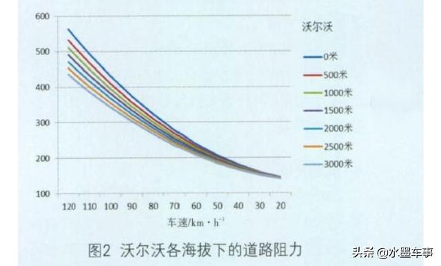 刚从西藏回来,为什么在高原车的油耗反而低30%左右?