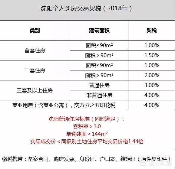 在沈阳房子的过户,哪种形式最省钱?继承?赠与?还是买卖?
