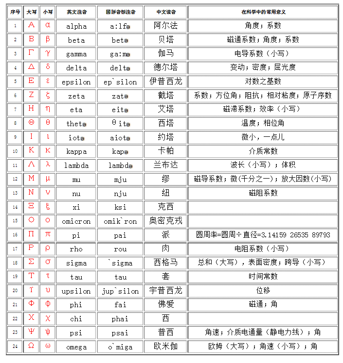 希腊字母1怎么打出来 希腊字母怎么打