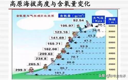 自吸车跑一趟西藏对车会造成哪些影响？2.0自吸跑川藏线动力够用吗？