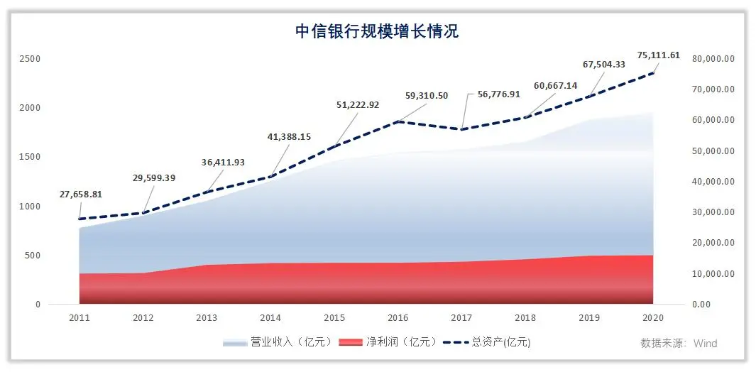 中信银行销售怎么样啊 中信银行怎么样