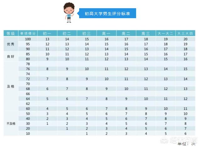 成年男性能做几个引体向上算是身体合格？