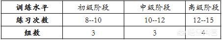 腹肌训练一周几次比较好?该做多少个动作?