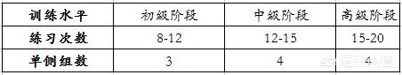 腹肌训练一周几次比较好?该做多少个动作?