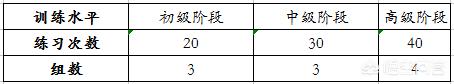 腹肌训练一周几次比较好?该做多少个动作?