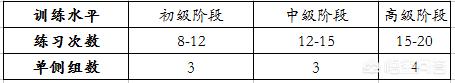 腹肌训练一周几次比较好?该做多少个动作?