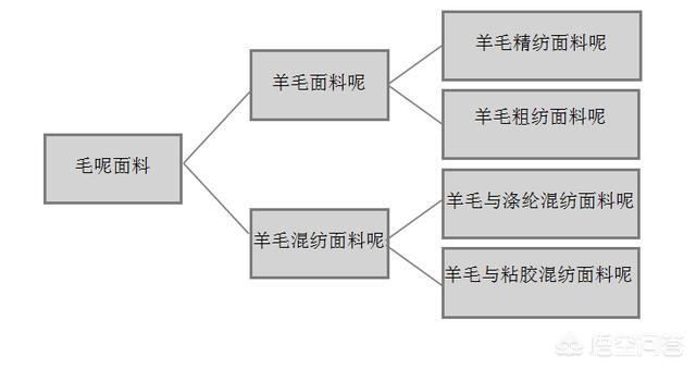 为什么有的羊绒大衣卖三四百,而有的羊绒大衣卖六七百呢?它们有什么区别?