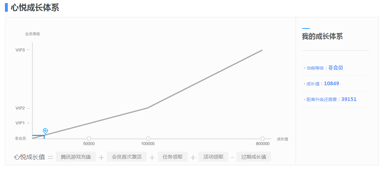 腾讯游戏心悦俱乐部图标怎么点亮 腾讯视频高级用户图标怎么点亮