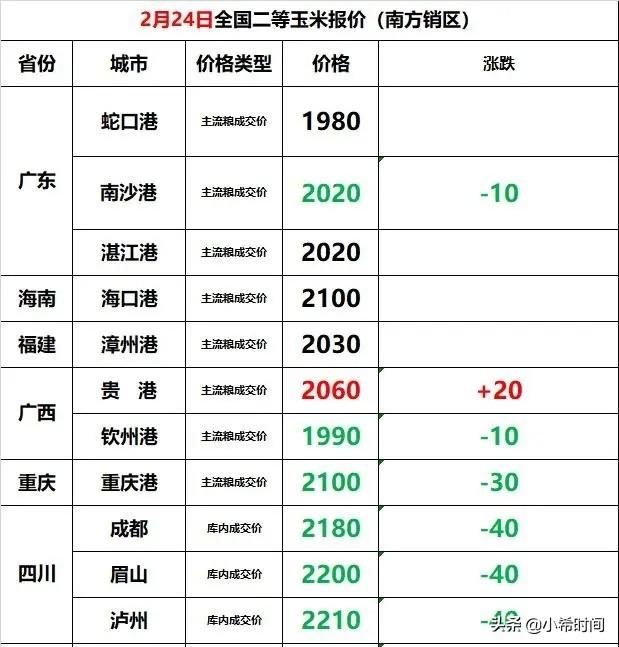 河南省玉米现在单价是0.91/斤，疫情过去玉米涨价还是落价？为什么？