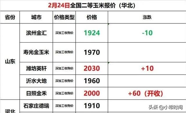 河南省玉米现在单价是0.91/斤，疫情过去玉米涨价还是落价？为什么？