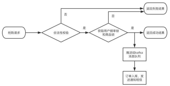 处理高并发 如何解决高并发问题