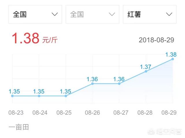 卖红薯,怎么能卖的快又利润高?
