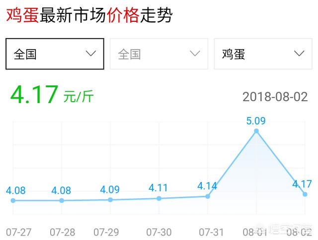 你觉得8、9月份的鸡蛋的行情会怎样?