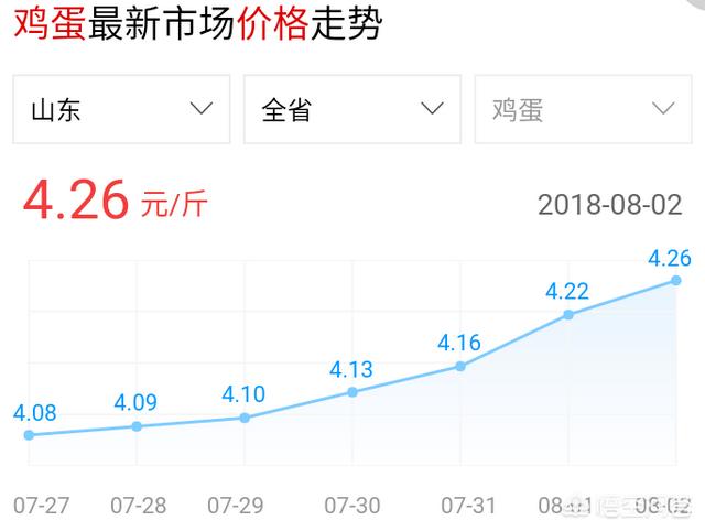 你觉得8、9月份的鸡蛋的行情会怎样?