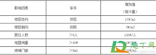 空调买多大功率的合适