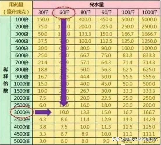 1斤复合肥兑水多少斤?