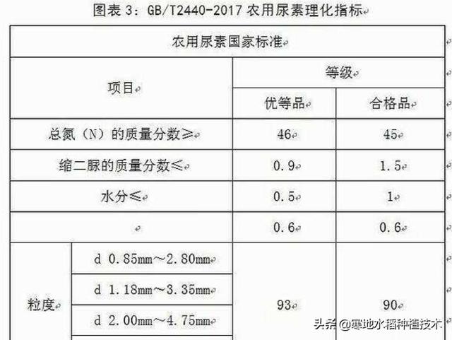请问怎样才能识别市场出售的尿素是真还是假？