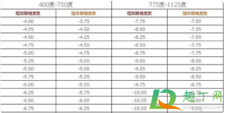 美瞳买低25度问题严重嘛