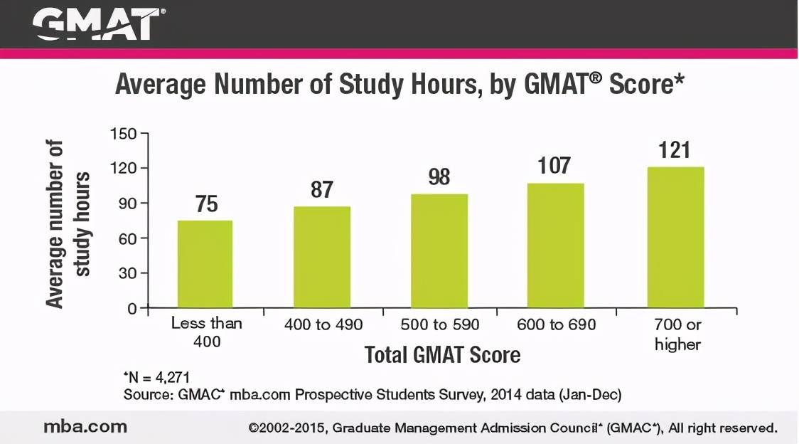 gmat考几个小时 gmat准备多久